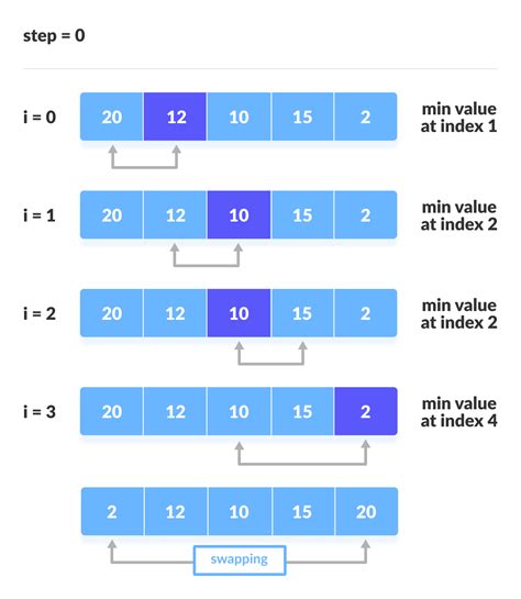 Selection <b>Sort</b> - The simplest sorting algorithm: Start at the first <b>element</b> <b>of</b> an array. . The minimum number of comparisons required to sort 8 elements in insertion sort